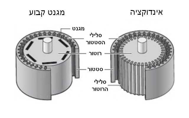 מגנט קבוע מול מנוע אינדוקציה